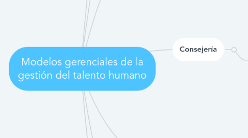 Mind Map: Modelos gerenciales de la gestión del talento humano