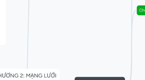 Mind Map: CHƯƠNG 2: MẠNG LƯỚI TSAN & HTTT LOG TẠI DN
