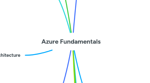 Mind Map: Azure Fundamentals