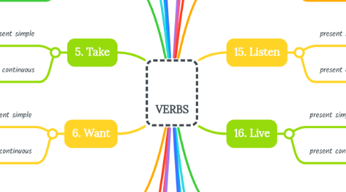 Mind Map: VERBS