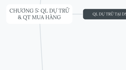 Mind Map: CHƯƠNG 5: QL DỰ TRỮ & QT MUA HÀNG