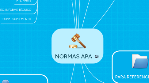 Mind Map: NORMAS APA