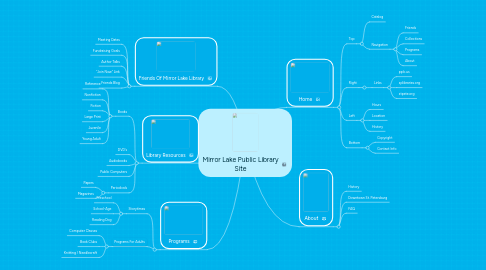 Mind Map: Mirror Lake Public Library Site