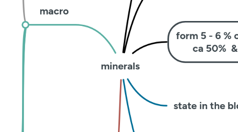 Mind Map: minerals