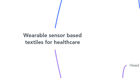 Mind Map: Wearable sensor based textiles for healthcare