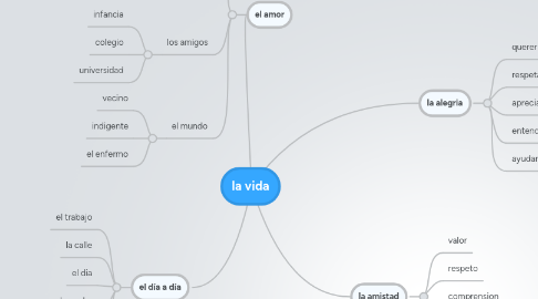 Mind Map: la vida