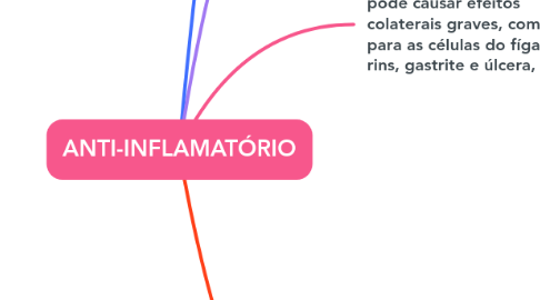 Mind Map: ANTI-INFLAMATÓRIO