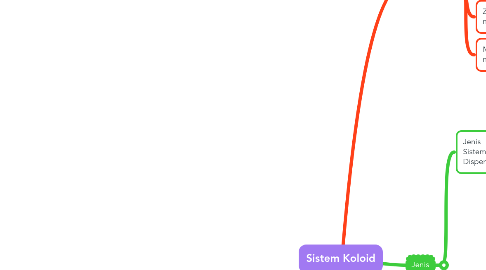 Mind Map: Sistem Koloid