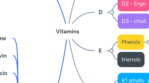 Mind Map: Vitamins