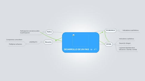 Mind Map: DESARROLLO DE UN PAIS