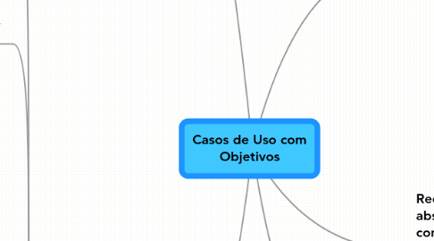 Mind Map: Casos de Uso com Objetivos