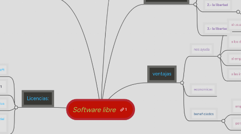 Mind Map: Software libre