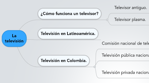 Mind Map: La televisión