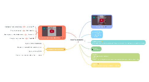 Mind Map: FRUITS SHAKES    🧋🥤