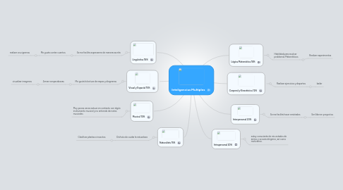 Mind Map: Inteligencias Multiples