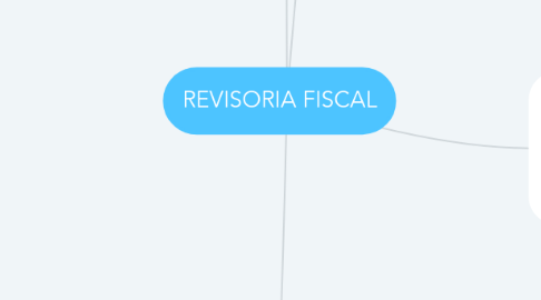 Mind Map: REVISORIA FISCAL