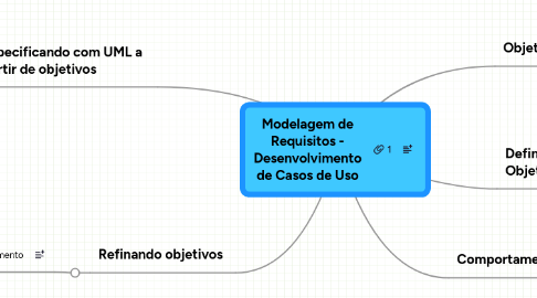 Mind Map: Modelagem de Requisitos - Desenvolvimento de Casos de Uso