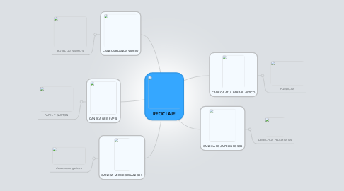 Mind Map: RECICLAJE