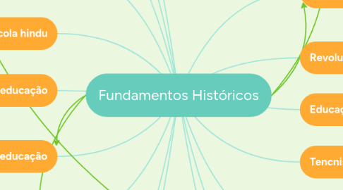 Mind Map: Fundamentos Históricos
