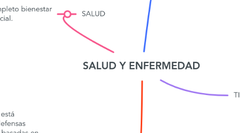 Mind Map: SALUD Y ENFERMEDAD