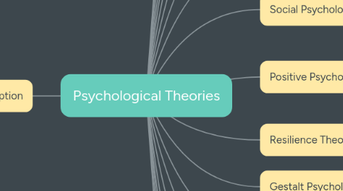 Mind Map: Psychological Theories