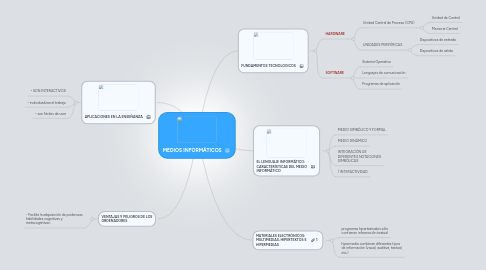 Mind Map: MEDIOS INFORMÁTICOS