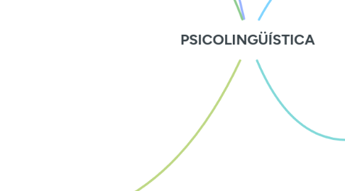 Mind Map: PSICOLINGÜÍSTICA