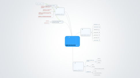 Mind Map: DERECHOS DE AUTOR