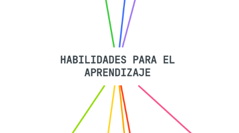Mind Map: HABILIDADES PARA EL APRENDIZAJE