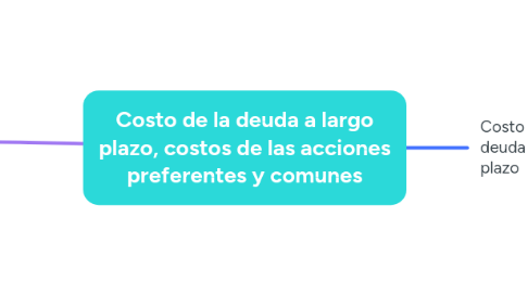 Mind Map: Costo de la deuda a largo plazo, costos de las acciones preferentes y comunes