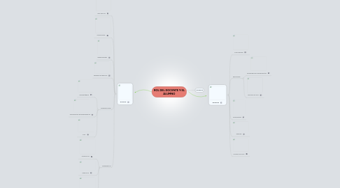 Mind Map: ROL DEL DOCENTE Y EL ALUMNO