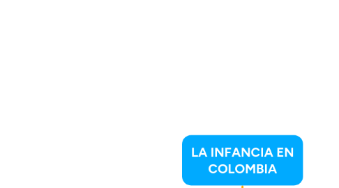 Mind Map: LA INFANCIA EN COLOMBIA