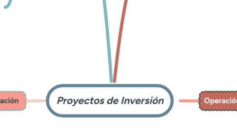 Mind Map: Proyectos de Inversión