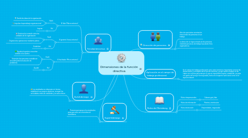 Mind Map: Dimensiones de la función directiva