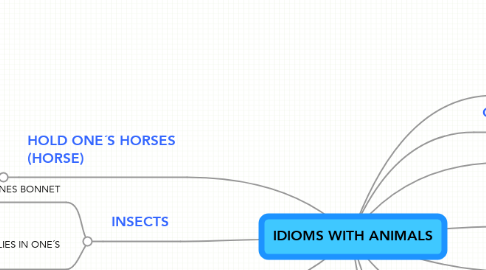 Mind Map: IDIOMS WITH ANIMALS