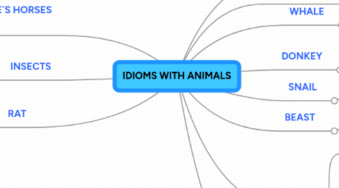 Mind Map: IDIOMS WITH ANIMALS