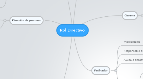 Mind Map: Rol Directivo