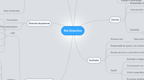 Mind Map: Rol Directivo