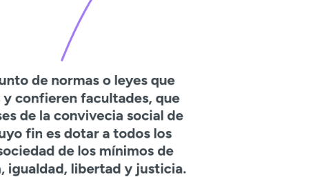 Mind Map: DERECHO: Conjunto de normas o leyes que imponen deberes y confieren facultades, que establecen las bases de la convivecia social de las personas y cuyo fin es dotar a todos los miembros de la sociedad de los mínimos de seguridad, certeza, igualdad, libertad y justicia.