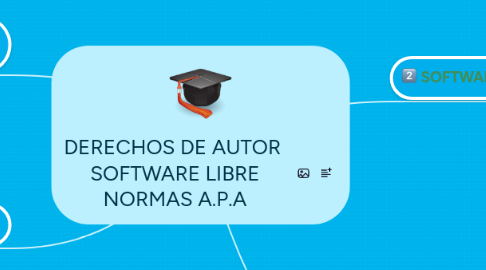 Mind Map: DERECHOS DE AUTOR SOFTWARE LIBRE NORMAS A.P.A