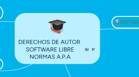 Mind Map: DERECHOS DE AUTOR  SOFTWARE LIBRE NORMAS A.P.A