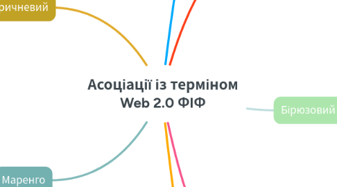 Mind Map: Асоціації із терміном Web 2.0 ФІФ