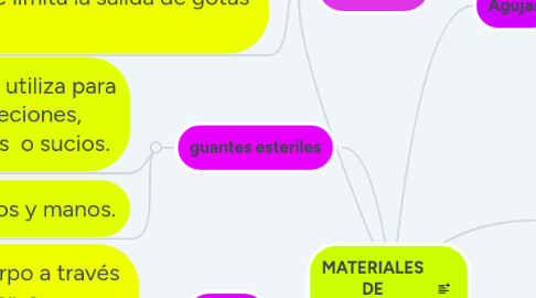 Mind Map: MATERIALES DE CURACION