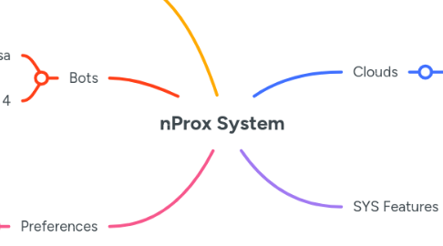 Mind Map: nProx System