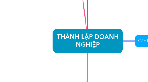 Mind Map: THÀNH LẬP DOANH NGHIỆP