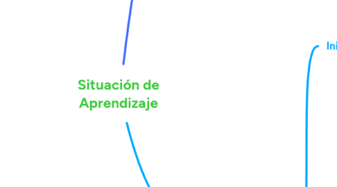 Mind Map: Situación de Aprendizaje