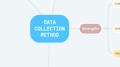 Mind Map: DATA COLLECTION METHOD
