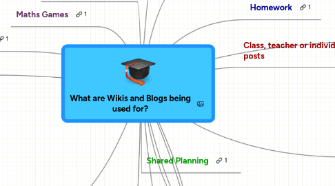 Mind Map: What are Wikis and Blogs being used for?