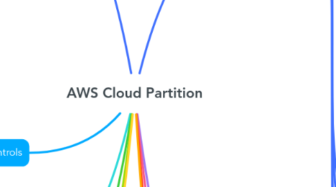 Mind Map: AWS Cloud Partition