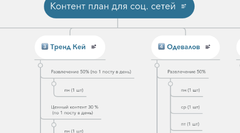 Mind Map: Контент план для соц. сетей